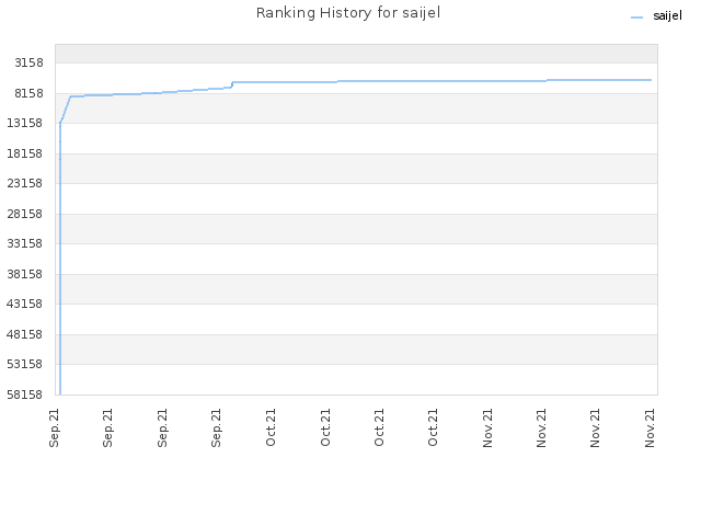Ranking History for saijel