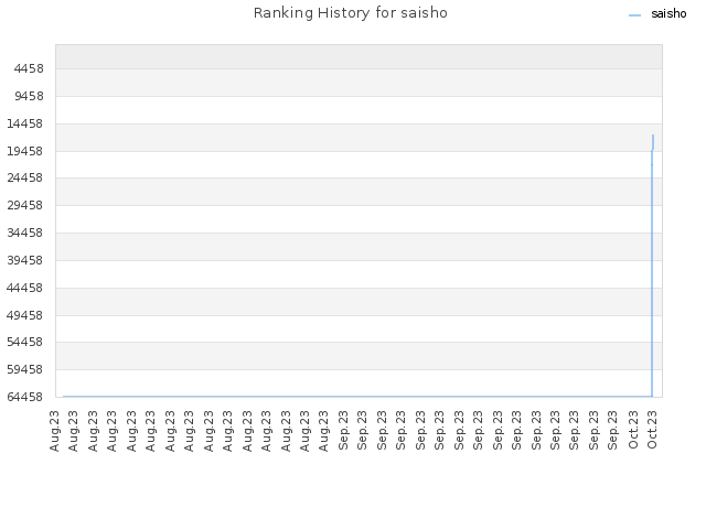 Ranking History for saisho