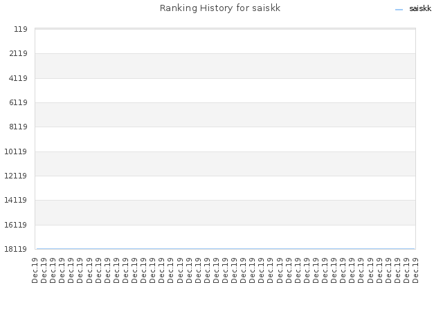 Ranking History for saiskk