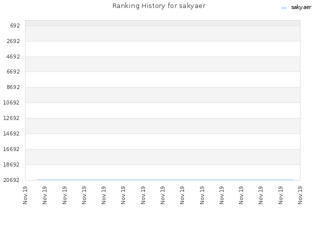 Ranking History for sakyaer