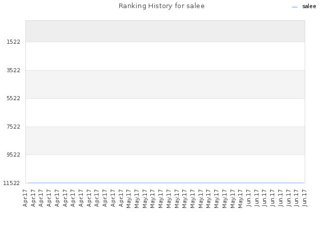 Ranking History for salee