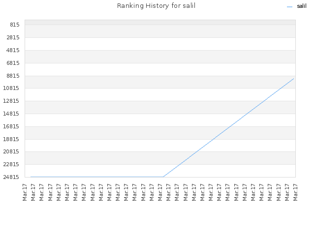 Ranking History for salil