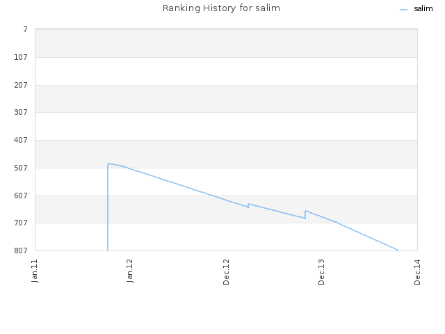 Ranking History for salim