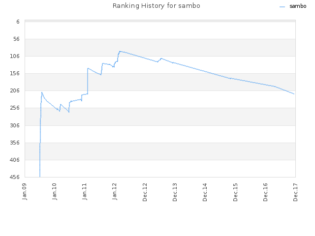 Ranking History for sambo
