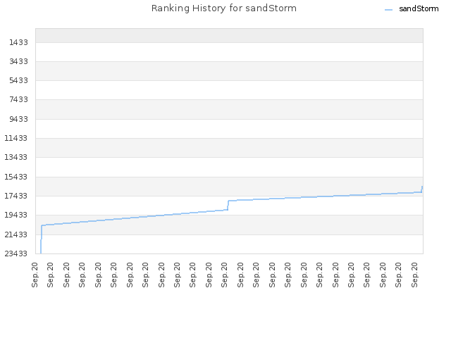 Ranking History for sandStorm