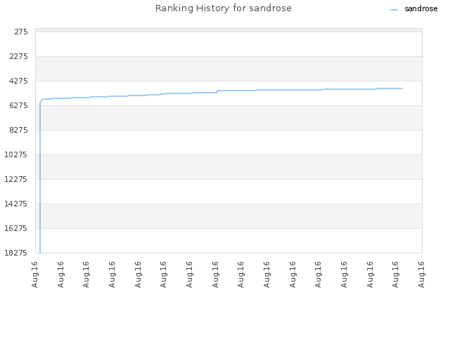 Ranking History for sandrose