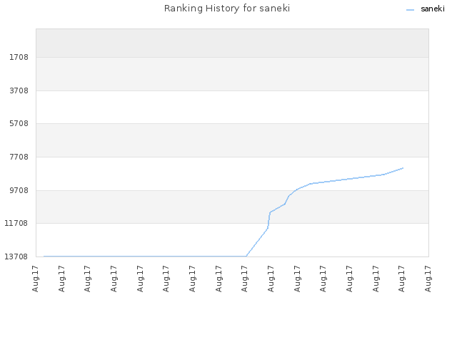 Ranking History for saneki