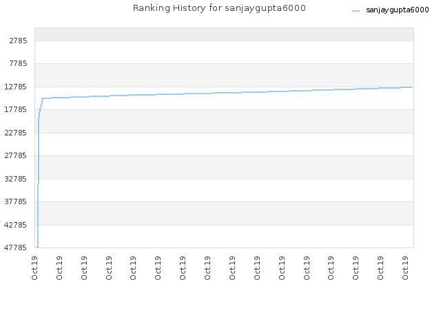 Ranking History for sanjaygupta6000