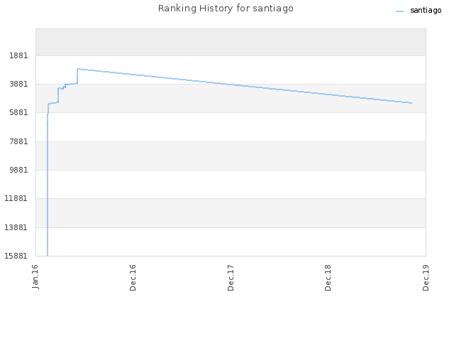 Ranking History for santiago