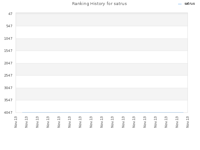 Ranking History for satrus
