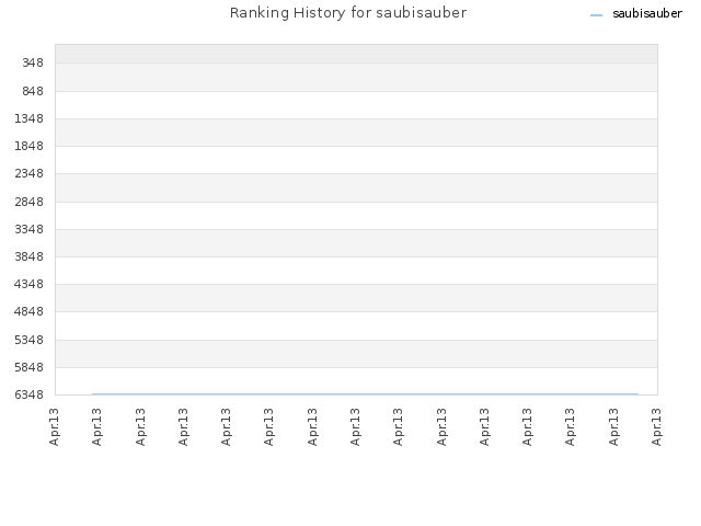 Ranking History for saubisauber