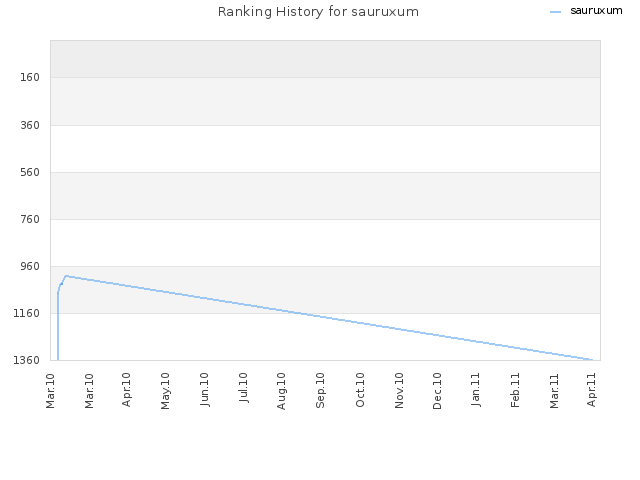 Ranking History for sauruxum