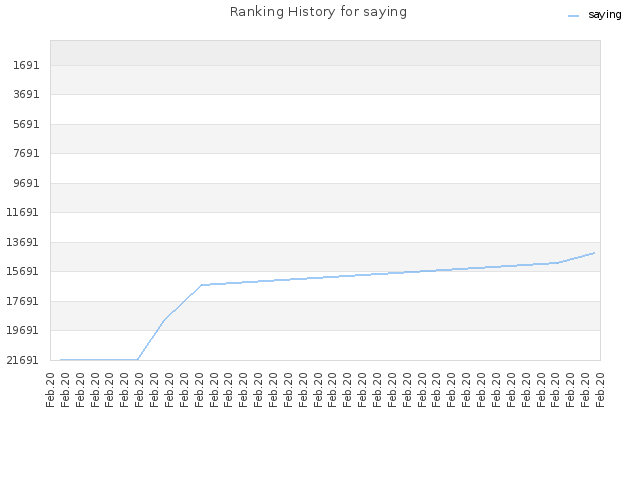 Ranking History for saying