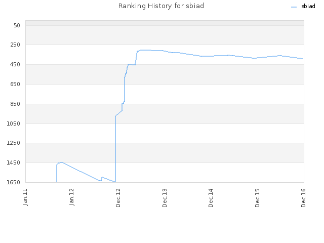 Ranking History for sbiad