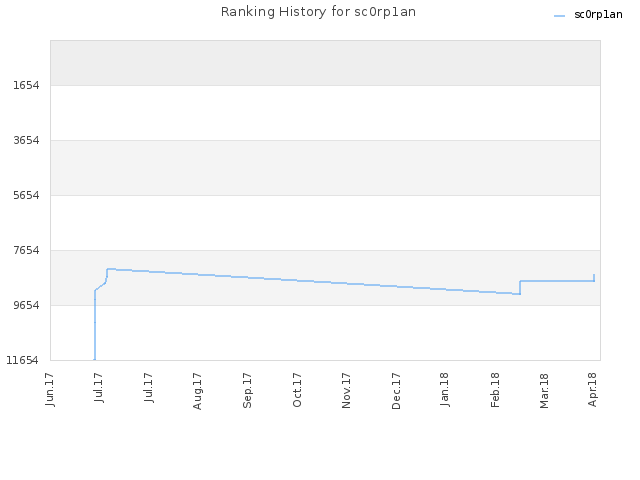 Ranking History for sc0rp1an
