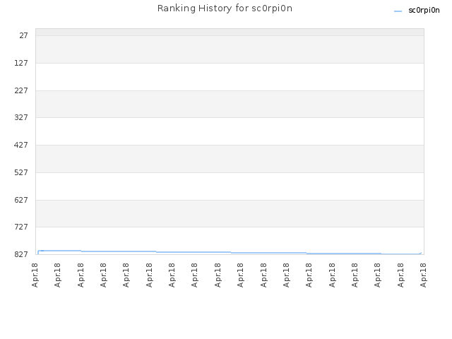 Ranking History for sc0rpi0n