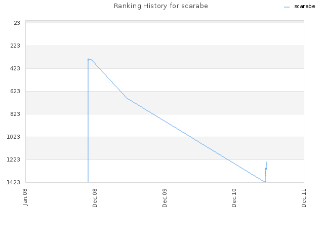 Ranking History for scarabe