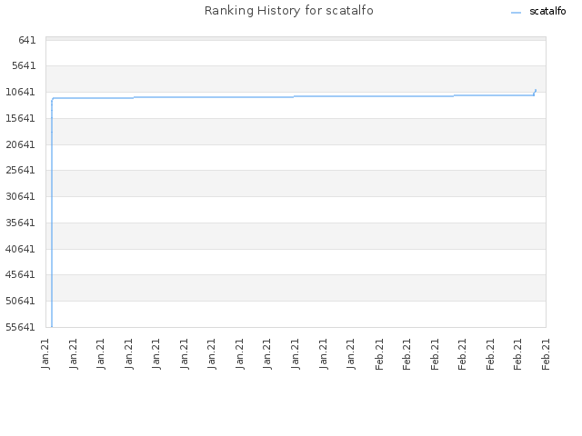 Ranking History for scatalfo