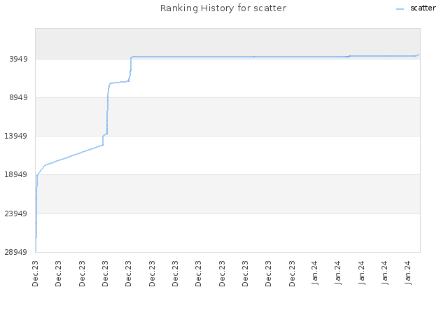 Ranking History for scatter