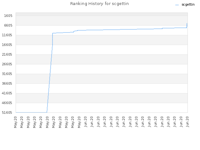 Ranking History for scgettin