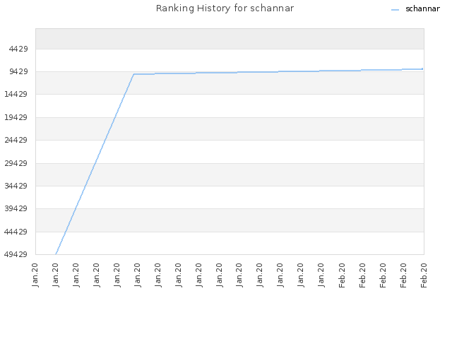 Ranking History for schannar
