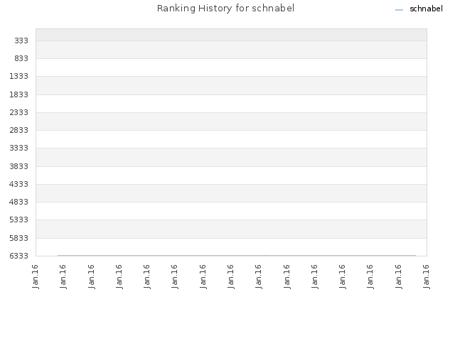 Ranking History for schnabel