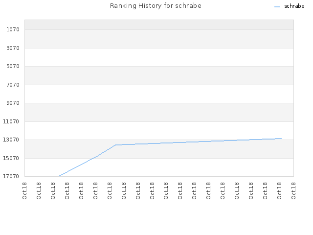 Ranking History for schrabe