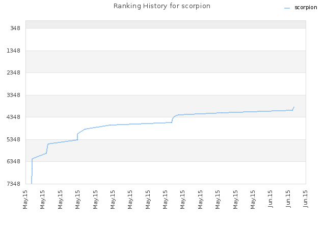 Ranking History for scorpion