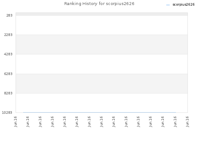 Ranking History for scorpius2626