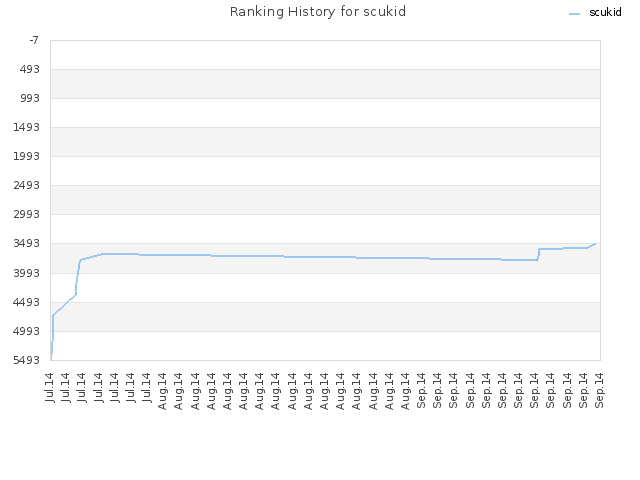 Ranking History for scukid