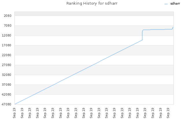 Ranking History for sdharr