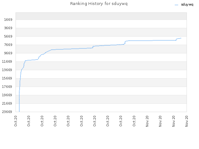 Ranking History for sduywq