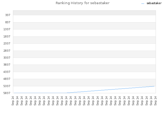 Ranking History for sebastaker