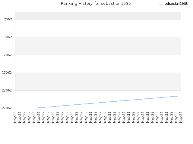 Ranking History for sebastian1985