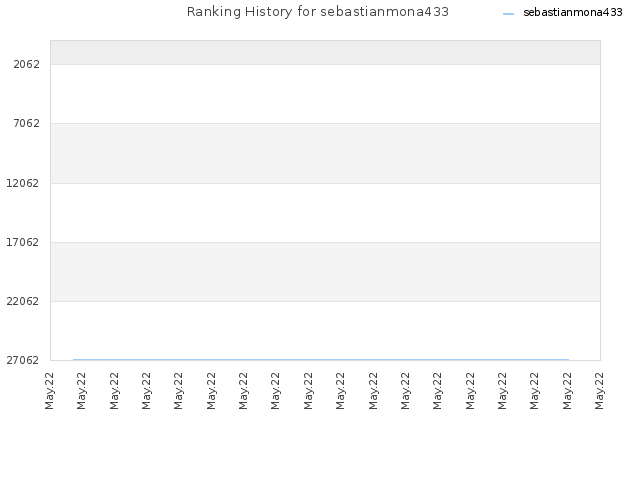 Ranking History for sebastianmona433