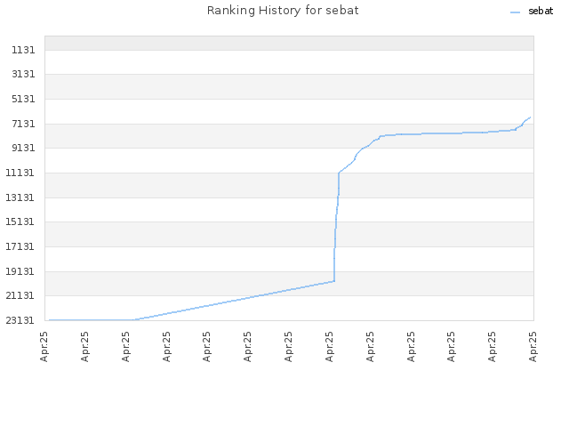 Ranking History for sebat