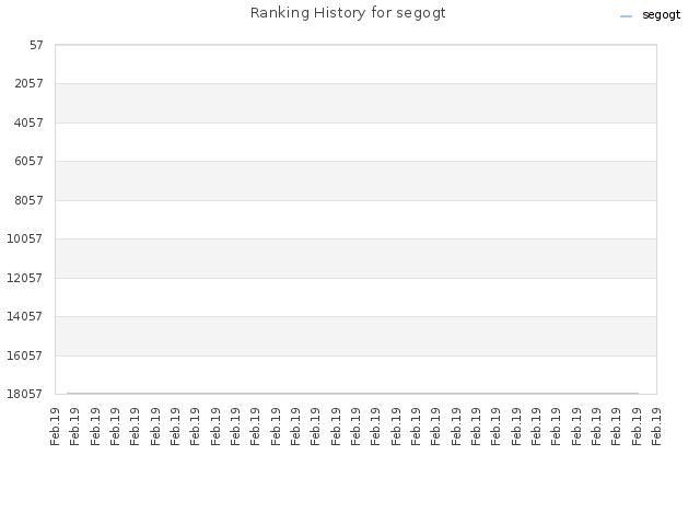 Ranking History for segogt