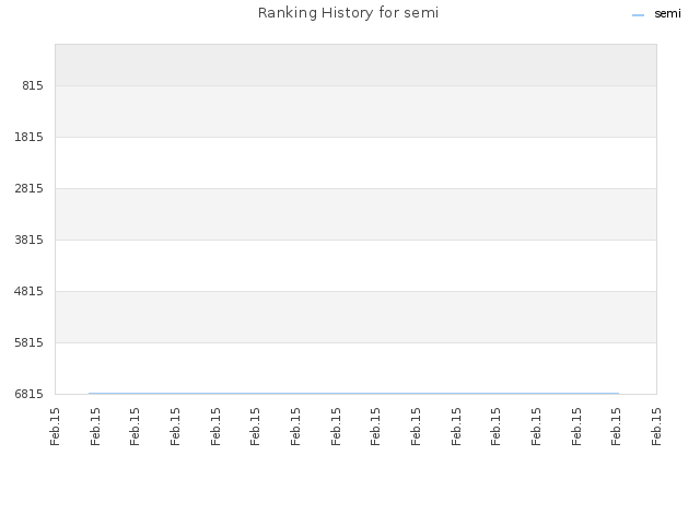 Ranking History for semi