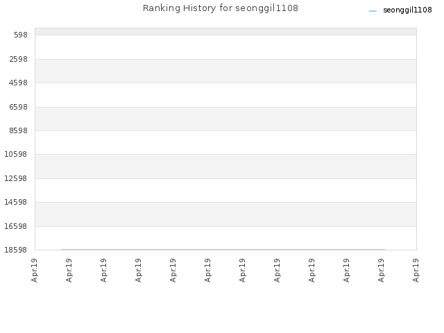 Ranking History for seonggil1108
