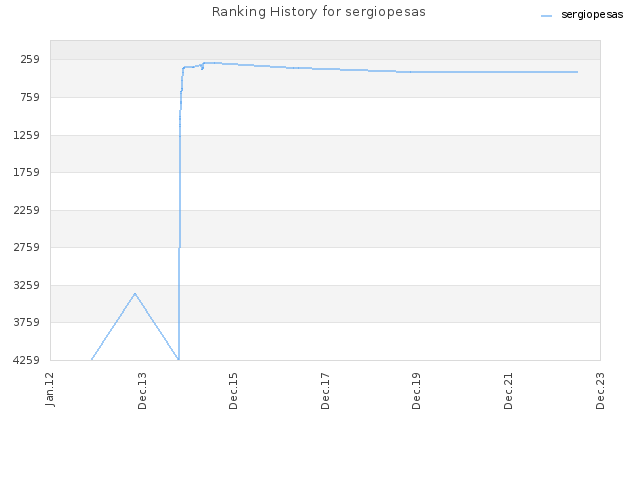 Ranking History for sergiopesas