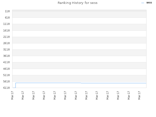 Ranking History for sess