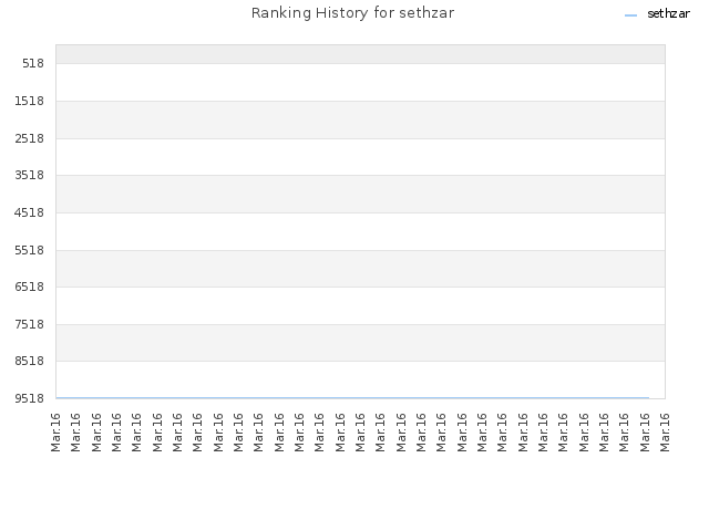 Ranking History for sethzar