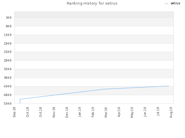 Ranking History for setrus