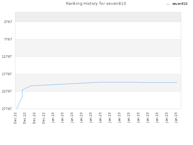 Ranking History for seven810