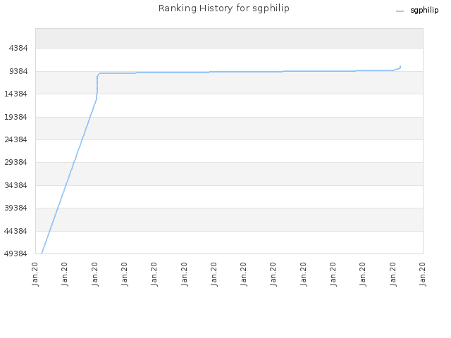 Ranking History for sgphilip