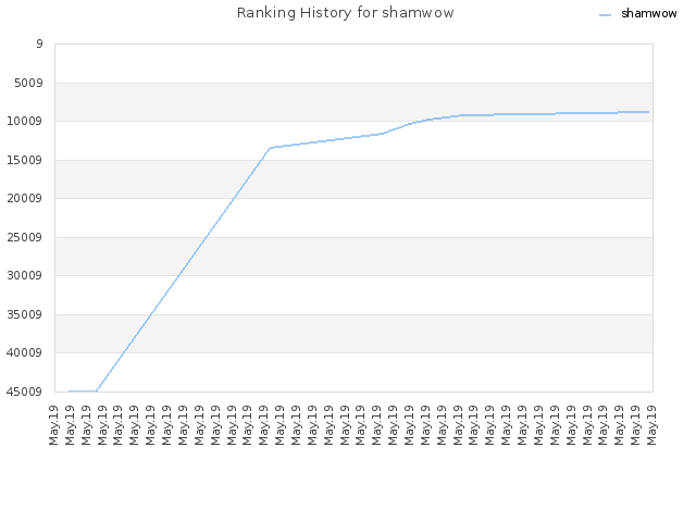 Ranking History for shamwow