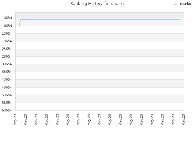 Ranking History for sharks