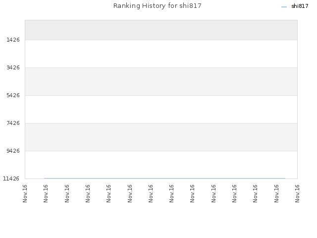 Ranking History for shi817