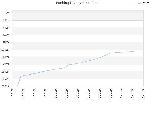 Ranking History for shier