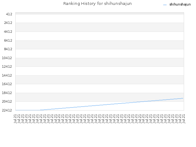 Ranking History for shihunshajun